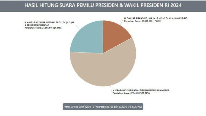 Real Count KPU Pemilihan presiden 2024 Jam 12.00 WIB, Suara Prabowo Semakin bertambah di dalam 2 Jam